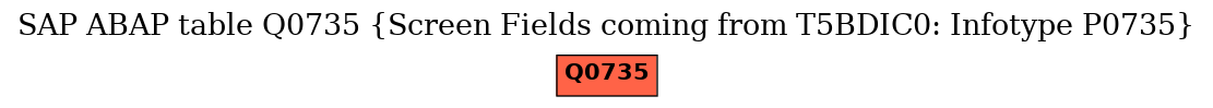 E-R Diagram for table Q0735 (Screen Fields coming from T5BDIC0: Infotype P0735)