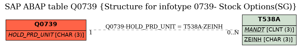 E-R Diagram for table Q0739 (Structure for infotype 0739- Stock Options(SG))