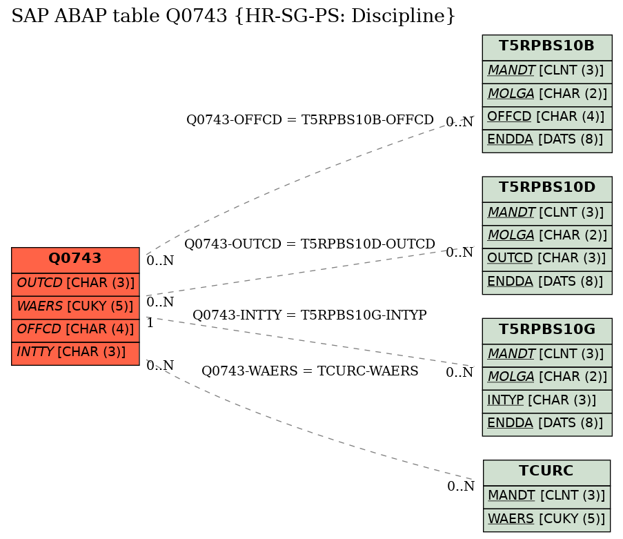 E-R Diagram for table Q0743 (HR-SG-PS: Discipline)