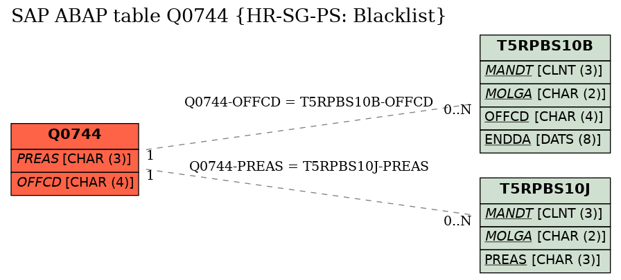 E-R Diagram for table Q0744 (HR-SG-PS: Blacklist)
