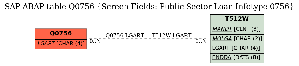 E-R Diagram for table Q0756 (Screen Fields: Public Sector Loan Infotype 0756)