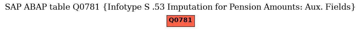 E-R Diagram for table Q0781 (Infotype S .53 Imputation for Pension Amounts: Aux. Fields)