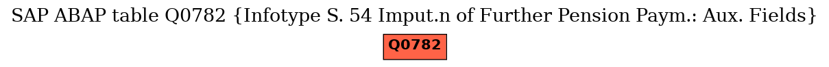 E-R Diagram for table Q0782 (Infotype S. 54 Imput.n of Further Pension Paym.: Aux. Fields)