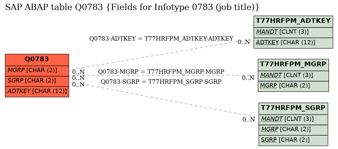 E-R Diagram for table Q0783 (Fields for Infotype 0783 (job title))