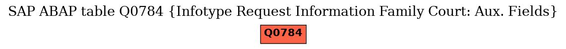 E-R Diagram for table Q0784 (Infotype Request Information Family Court: Aux. Fields)