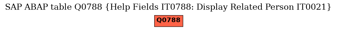 E-R Diagram for table Q0788 (Help Fields IT0788: Display Related Person IT0021)