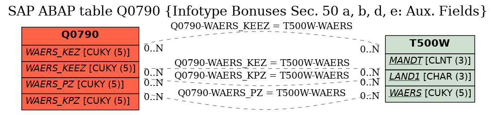 E-R Diagram for table Q0790 (Infotype Bonuses Sec. 50 a, b, d, e: Aux. Fields)