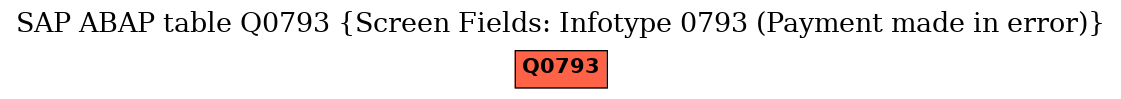 E-R Diagram for table Q0793 (Screen Fields: Infotype 0793 (Payment made in error))