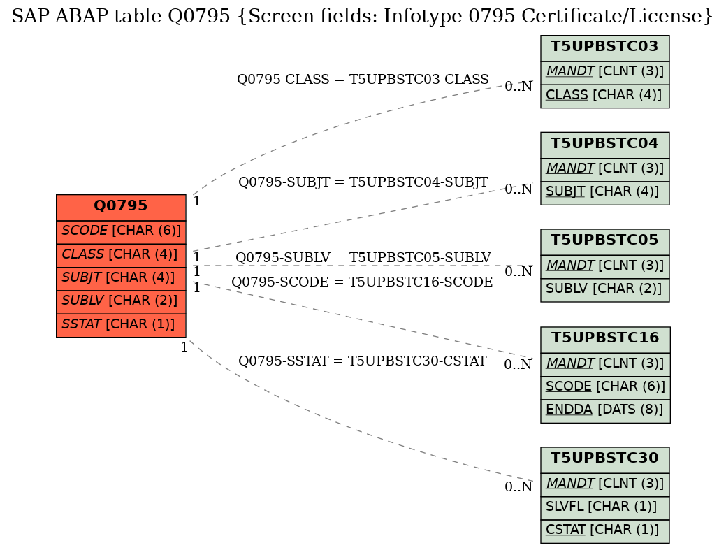 E-R Diagram for table Q0795 (Screen fields: Infotype 0795 Certificate/License)