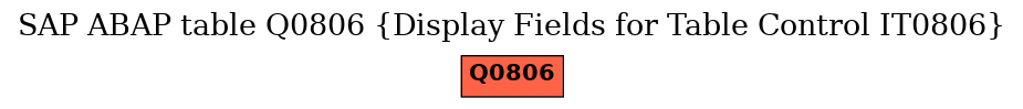 E-R Diagram for table Q0806 (Display Fields for Table Control IT0806)