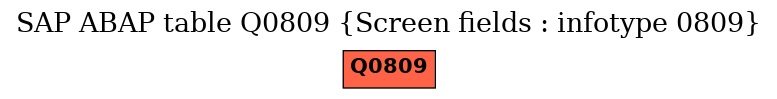 E-R Diagram for table Q0809 (Screen fields : infotype 0809)