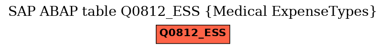 E-R Diagram for table Q0812_ESS (Medical ExpenseTypes)