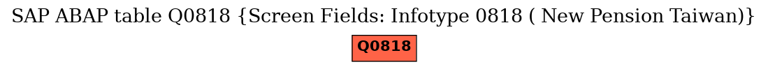 E-R Diagram for table Q0818 (Screen Fields: Infotype 0818 ( New Pension Taiwan))