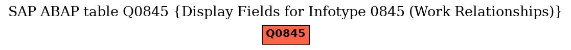 E-R Diagram for table Q0845 (Display Fields for Infotype 0845 (Work Relationships))