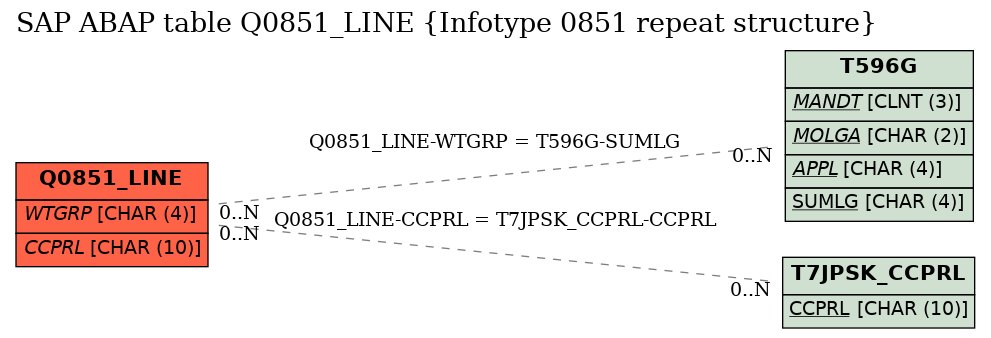 E-R Diagram for table Q0851_LINE (Infotype 0851 repeat structure)