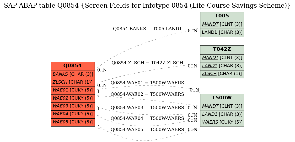 E-R Diagram for table Q0854 (Screen Fields for Infotype 0854 (Life-Course Savings Scheme))