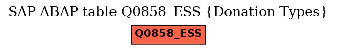 E-R Diagram for table Q0858_ESS (Donation Types)