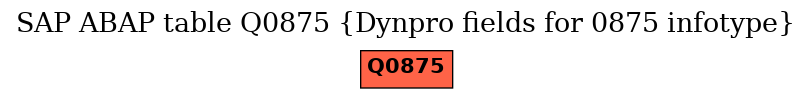 E-R Diagram for table Q0875 (Dynpro fields for 0875 infotype)