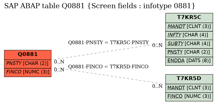 E-R Diagram for table Q0881 (Screen fields : infotype 0881)