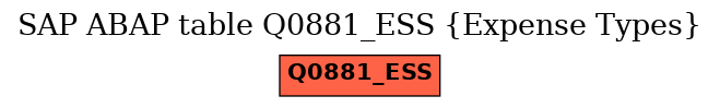 E-R Diagram for table Q0881_ESS (Expense Types)