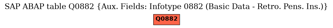 E-R Diagram for table Q0882 (Aux. Fields: Infotype 0882 (Basic Data - Retro. Pens. Ins.))