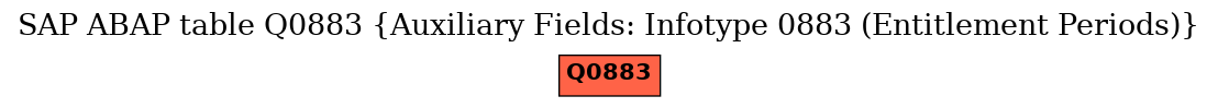 E-R Diagram for table Q0883 (Auxiliary Fields: Infotype 0883 (Entitlement Periods))