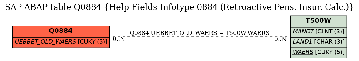 E-R Diagram for table Q0884 (Help Fields Infotype 0884 (Retroactive Pens. Insur. Calc.))