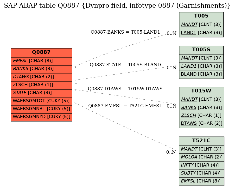 E-R Diagram for table Q0887 (Dynpro field, infotype 0887 (Garnishments))