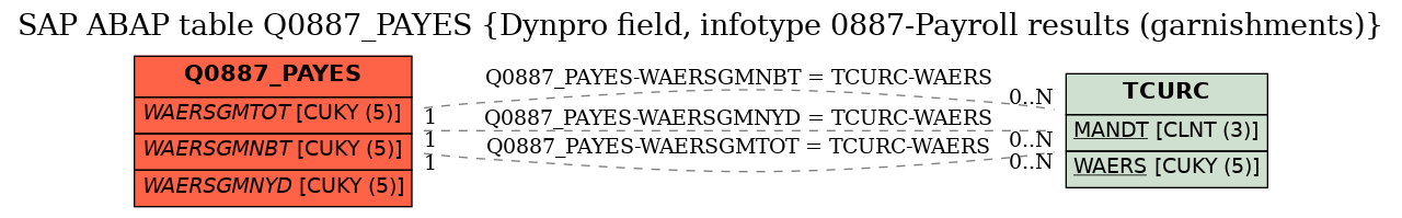 E-R Diagram for table Q0887_PAYES (Dynpro field, infotype 0887-Payroll results (garnishments))