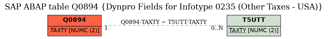 E-R Diagram for table Q0894 (Dynpro Fields for Infotype 0235 (Other Taxes - USA))