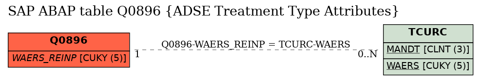 E-R Diagram for table Q0896 (ADSE Treatment Type Attributes)