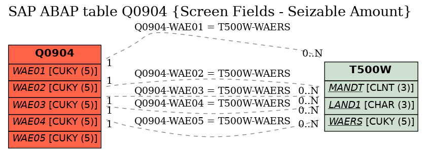 E-R Diagram for table Q0904 (Screen Fields - Seizable Amount)