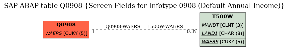 E-R Diagram for table Q0908 (Screen Fields for Infotype 0908 (Default Annual Income))