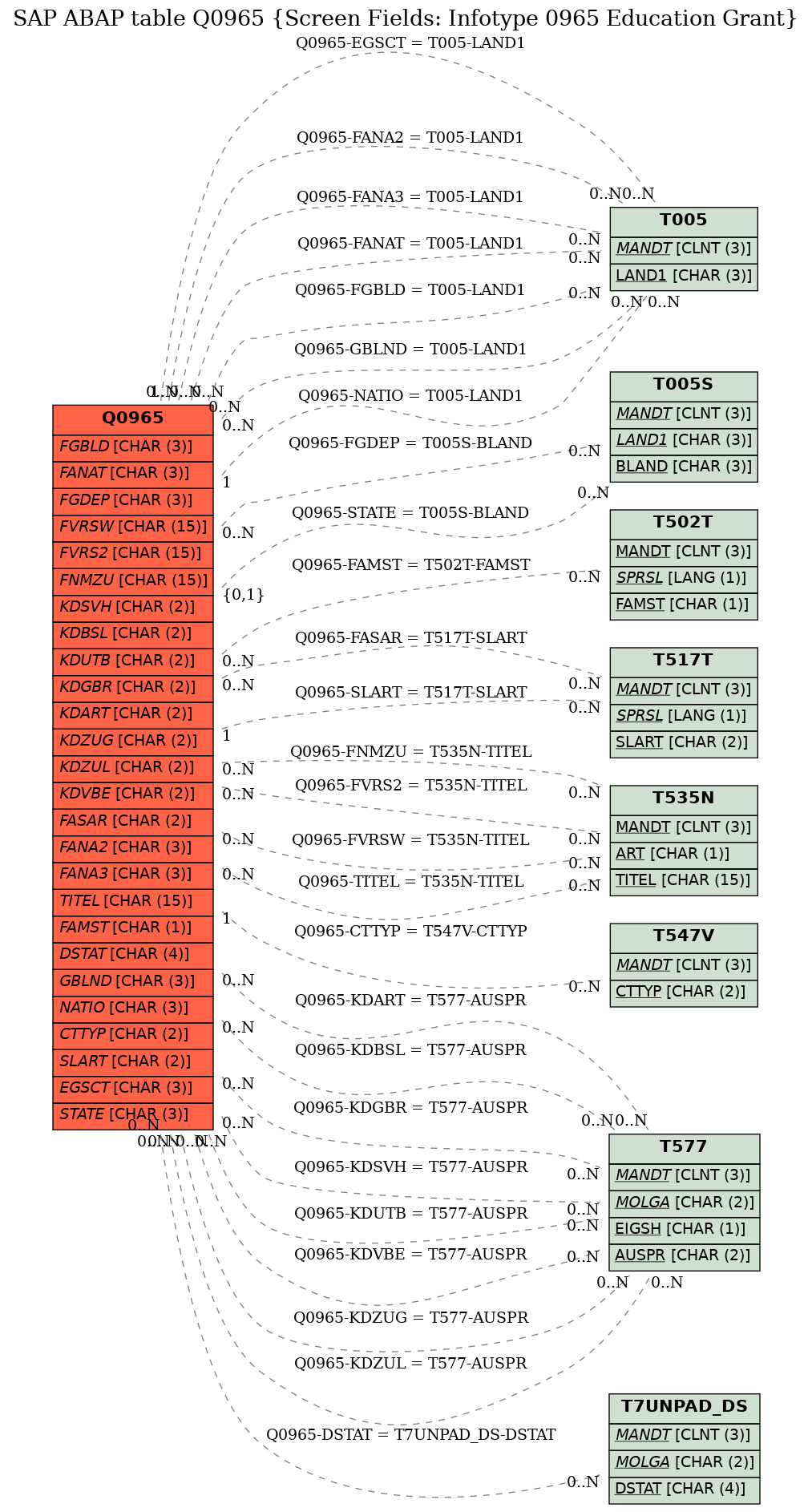 E-R Diagram for table Q0965 (Screen Fields: Infotype 0965 Education Grant)