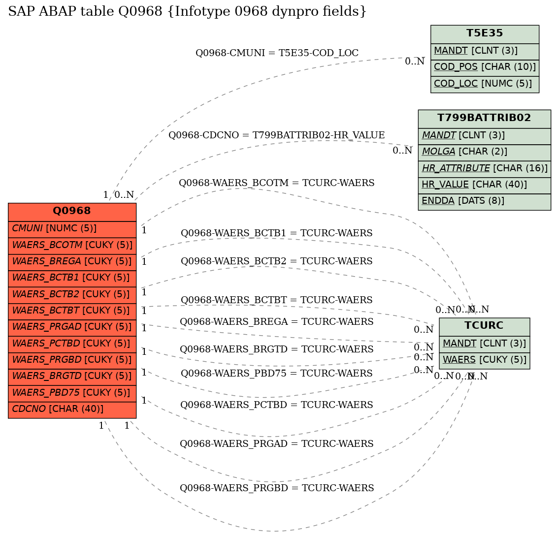 E-R Diagram for table Q0968 (Infotype 0968 dynpro fields)