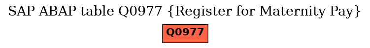 E-R Diagram for table Q0977 (Register for Maternity Pay)