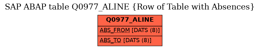 E-R Diagram for table Q0977_ALINE (Row of Table with Absences)