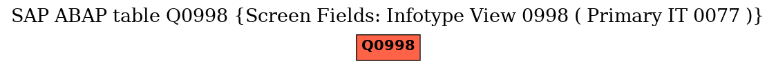 E-R Diagram for table Q0998 (Screen Fields: Infotype View 0998 ( Primary IT 0077 ))