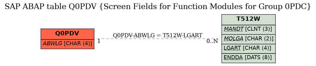 E-R Diagram for table Q0PDV (Screen Fields for Function Modules for Group 0PDC)