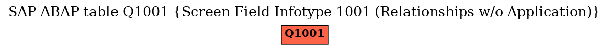 E-R Diagram for table Q1001 (Screen Field Infotype 1001 (Relationships w/o Application))