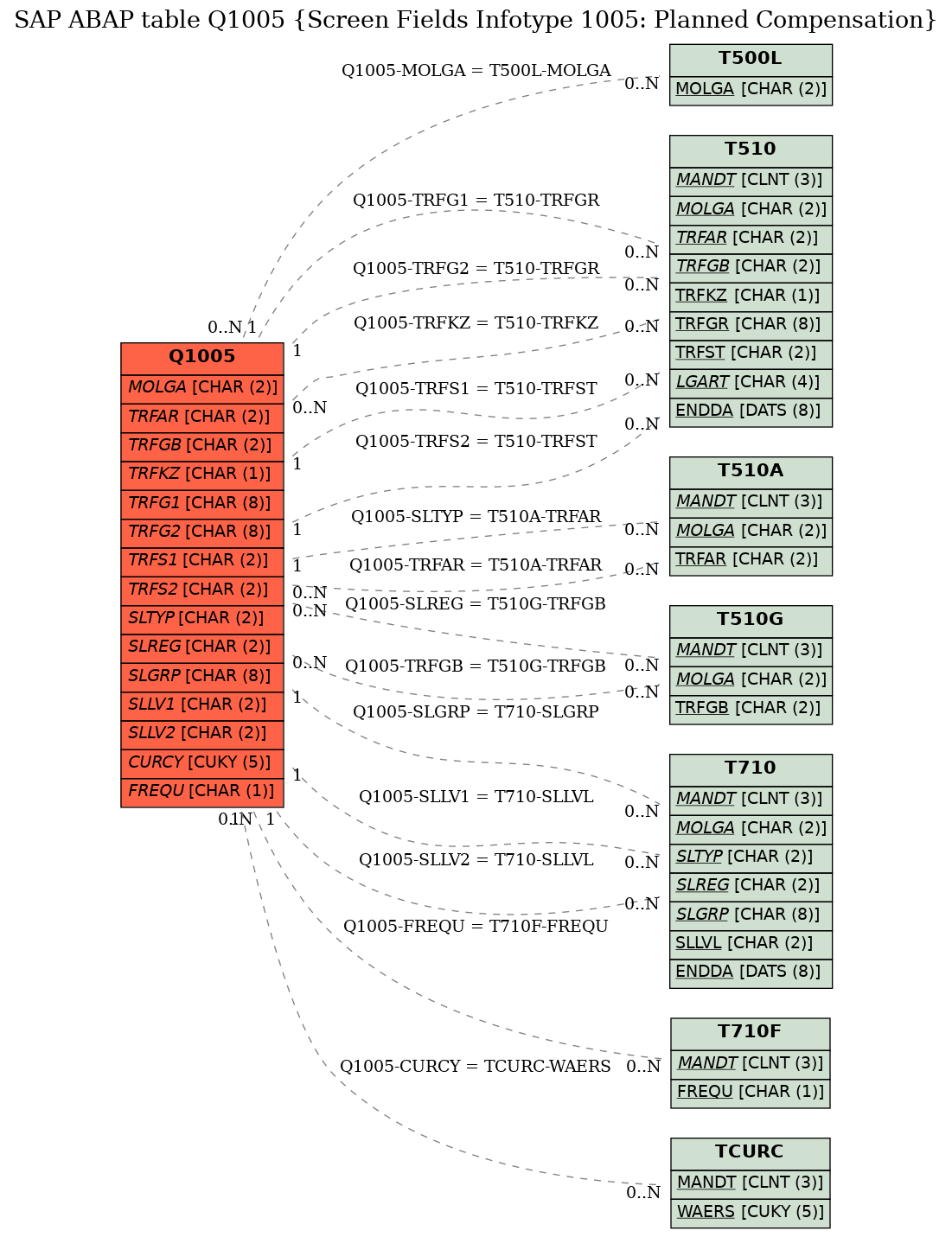 E-R Diagram for table Q1005 (Screen Fields Infotype 1005: Planned Compensation)