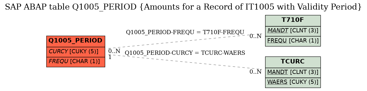 E-R Diagram for table Q1005_PERIOD (Amounts for a Record of IT1005 with Validity Period)