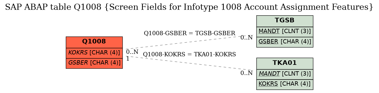 E-R Diagram for table Q1008 (Screen Fields for Infotype 1008 Account Assignment Features)