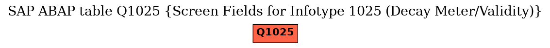 E-R Diagram for table Q1025 (Screen Fields for Infotype 1025 (Decay Meter/Validity))