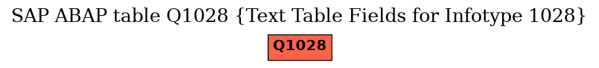 E-R Diagram for table Q1028 (Text Table Fields for Infotype 1028)