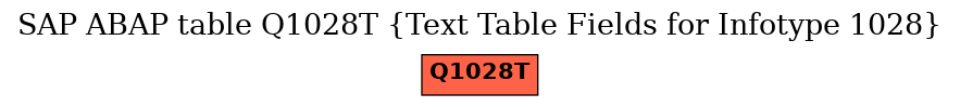 E-R Diagram for table Q1028T (Text Table Fields for Infotype 1028)