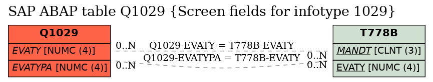 E-R Diagram for table Q1029 (Screen fields for infotype 1029)