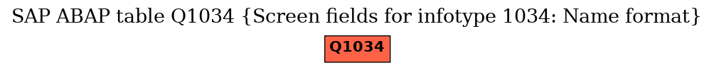 E-R Diagram for table Q1034 (Screen fields for infotype 1034: Name format)