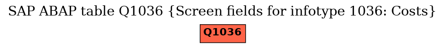 E-R Diagram for table Q1036 (Screen fields for infotype 1036: Costs)