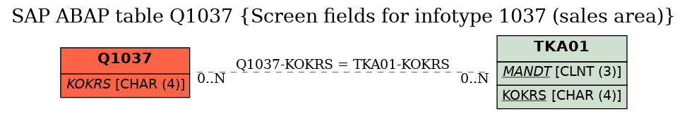 E-R Diagram for table Q1037 (Screen fields for infotype 1037 (sales area))